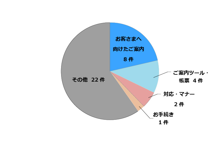改善事例の件数 円グラフ